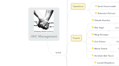 Mind Map: HHC Management