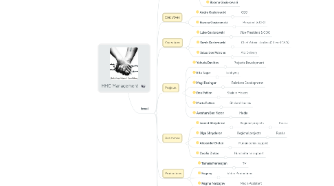 Mind Map: HHC Management