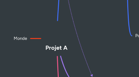 Mind Map: Projet A
