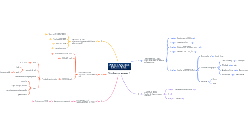 Mind Map: Método passo a passo