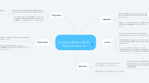 Mind Map: Conceptos Básicos de los Derechos Humanos