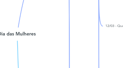Mind Map: Dia das Mulheres