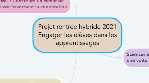Mind Map: Projet rentrée hybride 2021 Engager les élèves dans les apprentissages
