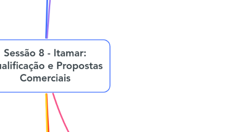 Mind Map: Sessão 8 - Itamar: Qualificação e Propostas Comerciais