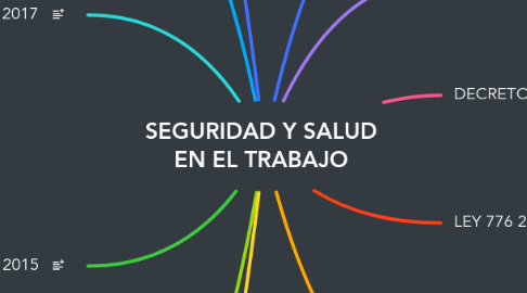 Mind Map: SEGURIDAD Y SALUD EN EL TRABAJO