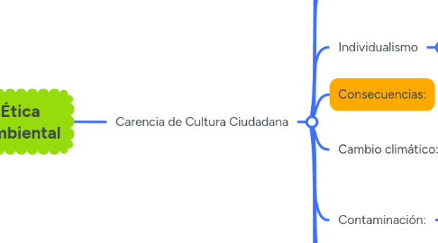 Mind Map: Ética Ambiental