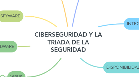 Mind Map: CIBERSEGURIDAD Y LA TRIADA DE LA SEGURIDAD