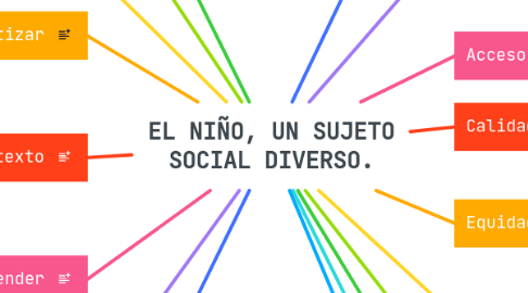 Mind Map: EL NIÑO, UN SUJETO SOCIAL DIVERSO.