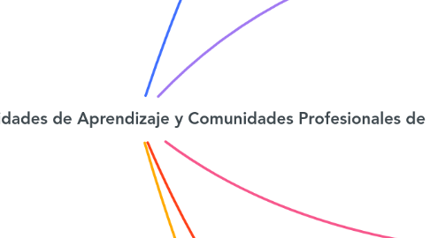 Mind Map: Comunidades de Práctica, Comunidades de Aprendizaje y Comunidades Profesionales de Aprendizaje