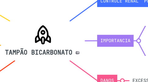 Mind Map: TAMPÃO BICARBONATO