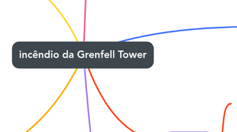 Mind Map: incêndio da Grenfell Tower