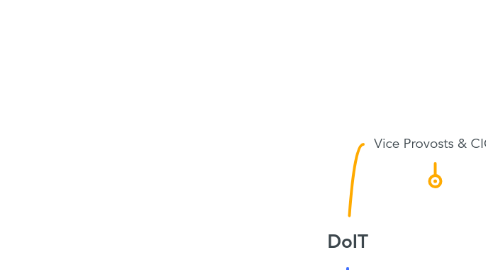 Mind Map: DoIT