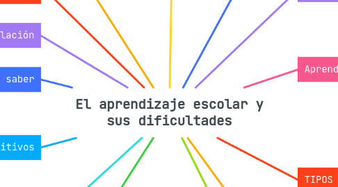 Mind Map: El aprendizaje escolar y sus dificultades