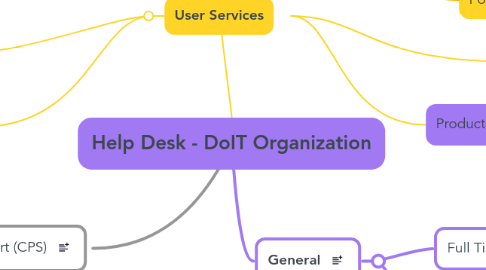 Mind Map: Help Desk - DoIT Organization