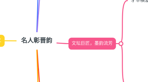 Mind Map: 名人彰晋韵