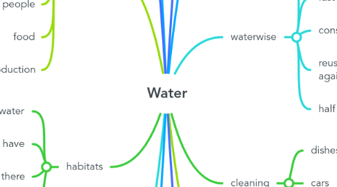 Mind Map: Water