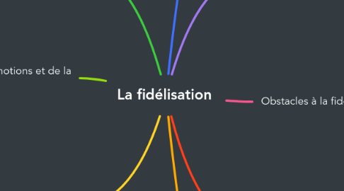 Mind Map: La fidélisation