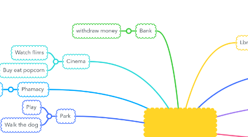 Mind Map: Places of the city