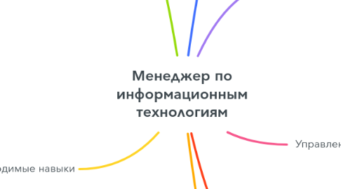 Mind Map: Менеджер по информационным технологиям