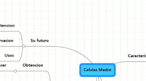 Mind Map: Celulas Madre