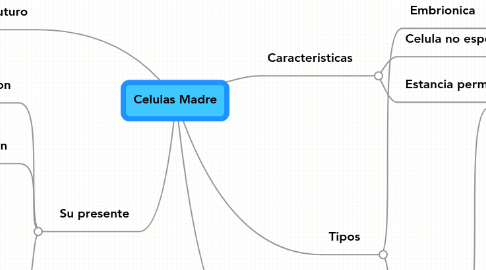 Mind Map: Celulas Madre