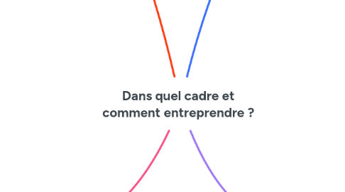 Mind Map: Dans quel cadre et comment entreprendre ?