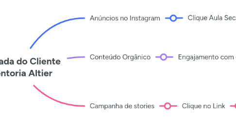 Mind Map: Jornada do Cliente Mentoria Altier