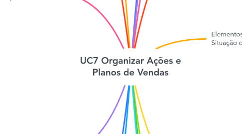 Mind Map: UC7 Organizar Ações e Planos de Vendas