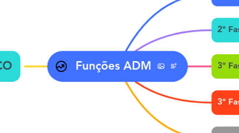 Mind Map: Funções ADM