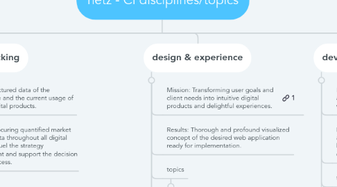 Mind Map: netz - CI disciplines/topics