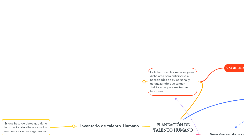 Mind Map: PLANEACIÓN DE TALENTO HUMANO