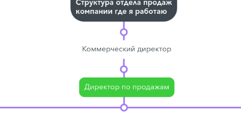 Mind Map: Коммерция