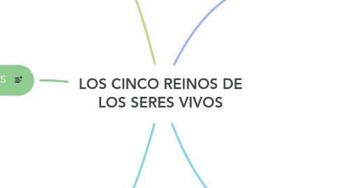 Mind Map: LOS CINCO REINOS DE LOS SERES VIVOS