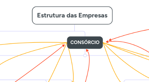 Mind Map: Estrutura das Empresas