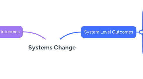 Mind Map: Systems Change