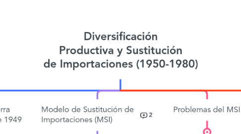 Mind Map: Diversificación Productiva y Sustitución de Importaciones (1950-1980)