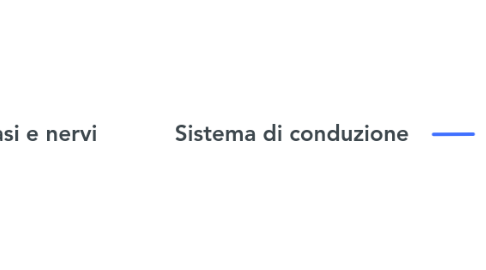 Mind Map: Sistema di conduzione