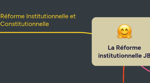 Mind Map: La Réforme institutionnelle JB