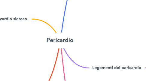 Mind Map: Pericardio