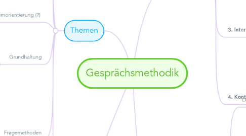 Mind Map: Gesprächsmethodik