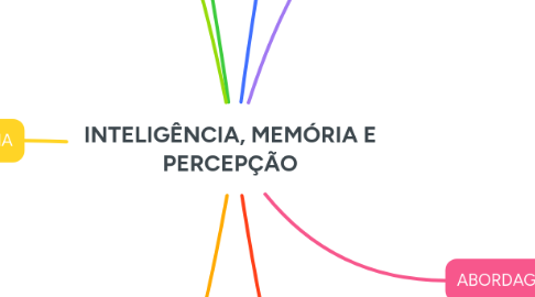 Mind Map: INTELIGÊNCIA, MEMÓRIA E PERCEPÇÃO