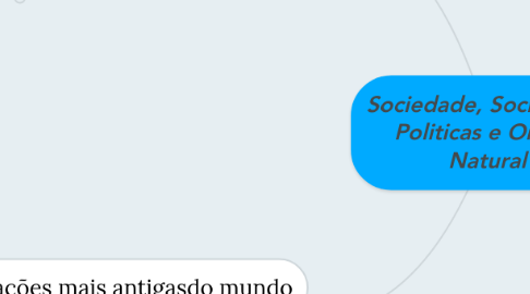 Mind Map: Sociedade, Sociedades Politicas e Ordem Natural