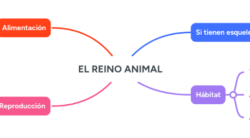 Mind Map: EL REINO ANIMAL