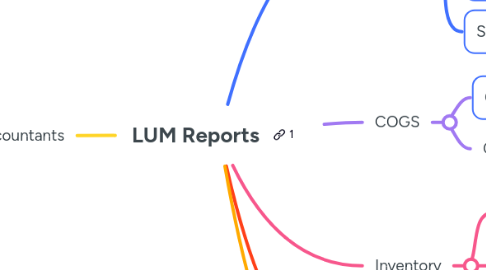 Mind Map: LUM Reports