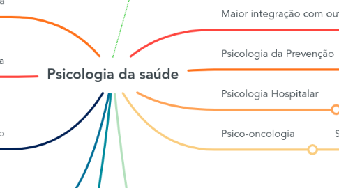 Mind Map: Psicologia da saúde