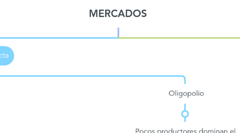 Mind Map: MERCADOS