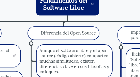 Mind Map: Fundamentos del Software Libre