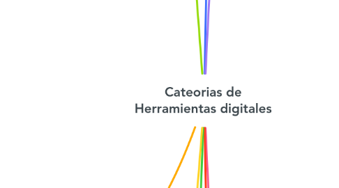 Mind Map: Cateorias de Herramientas digitales