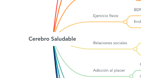 Mind Map: Cerebro Saludable
