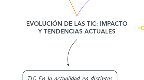 Mind Map: EVOLUCIÓN DE LAS TIC: IMPACTO Y TENDENCIAS ACTUALES